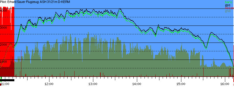 Barometer